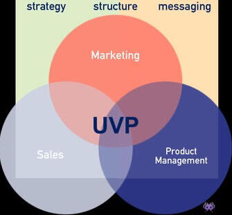 UVP location map strategy structure messaging sales marketing product management nexus “unique value proposition”